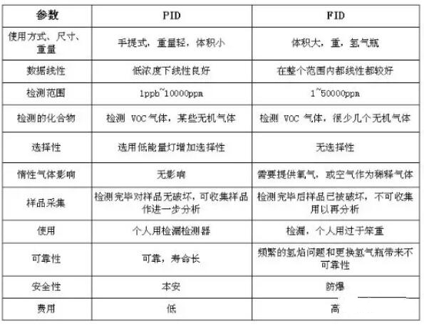 VOC分类，常用的3种检测方法