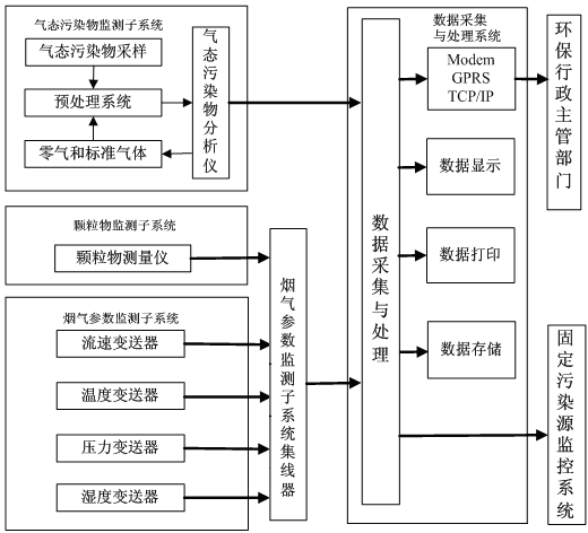 烟气系统